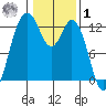 Anderson Island Ferry tide chart for Sunday, February 1, 2026