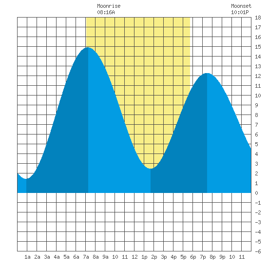 Anderson Island Ferry tide chart for Friday, February 20, 2026