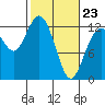Anderson Island Ferry tide chart for Monday, February 23, 2026
