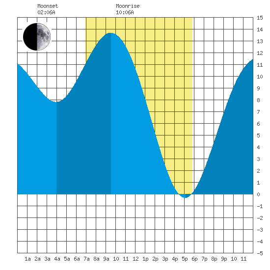 Anderson Island Ferry tide chart for Tuesday, February 24, 2026