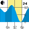 Anderson Island Ferry tide chart for Tuesday, February 24, 2026
