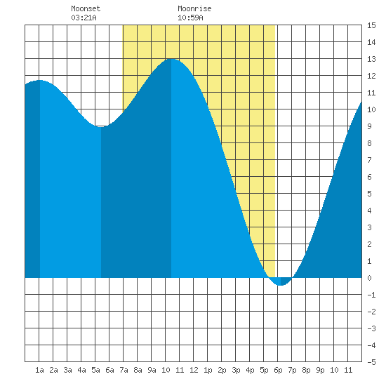 Anderson Island Ferry tide chart for Wednesday, February 25, 2026