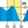 Anderson Island Ferry tide chart for Wednesday, February 25, 2026