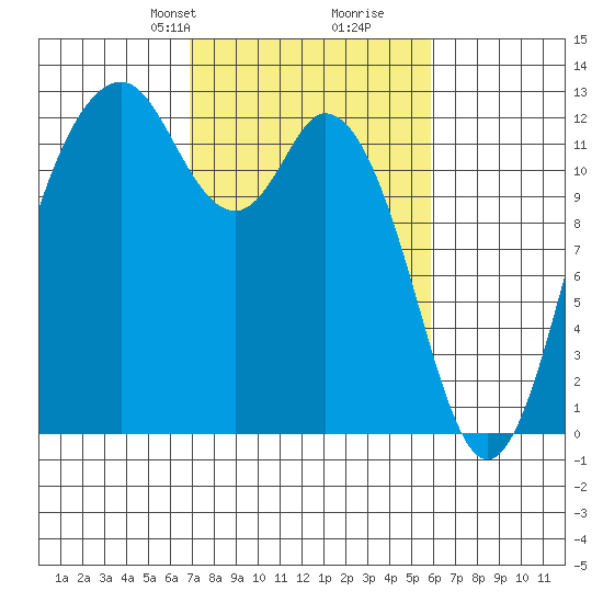 Anderson Island Ferry tide chart for Friday, February 27, 2026