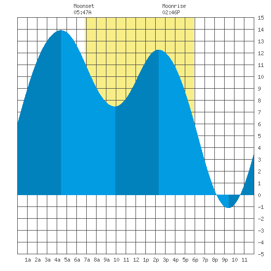 Anderson Island Ferry tide chart for Saturday, February 28, 2026