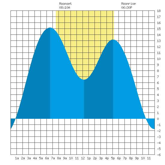 Anderson Island Ferry tide chart for Monday, February 2, 2026