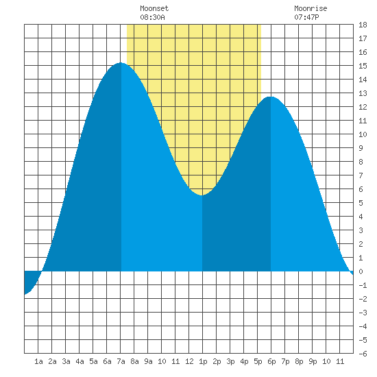 Anderson Island Ferry tide chart for Tuesday, February 3, 2026