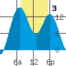 Anderson Island Ferry tide chart for Tuesday, February 3, 2026