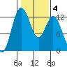 Anderson Island Ferry tide chart for Wednesday, February 4, 2026