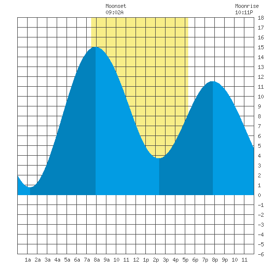 Anderson Island Ferry tide chart for Thursday, February 5, 2026