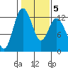 Anderson Island Ferry tide chart for Thursday, February 5, 2026