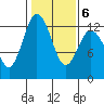 Anderson Island Ferry tide chart for Friday, February 6, 2026