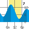 Anderson Island Ferry tide chart for Saturday, February 7, 2026