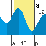 Anderson Island Ferry tide chart for Sunday, February 8, 2026