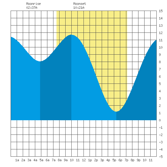 Anderson Island Ferry tide chart for Tuesday, March 10, 2026