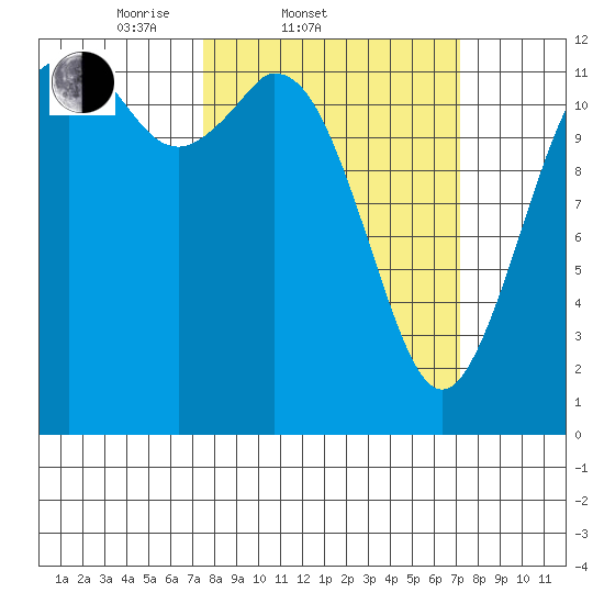 Anderson Island Ferry tide chart for Wednesday, March 11, 2026