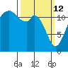 Anderson Island Ferry tide chart for Thursday, March 12, 2026