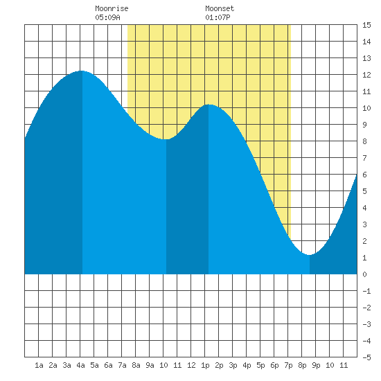 Anderson Island Ferry tide chart for Friday, March 13, 2026