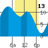 Anderson Island Ferry tide chart for Friday, March 13, 2026
