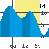 Anderson Island Ferry tide chart for Saturday, March 14, 2026