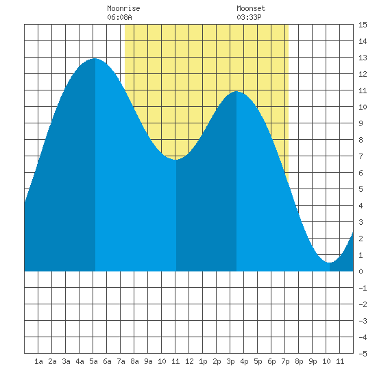 Anderson Island Ferry tide chart for Sunday, March 15, 2026