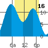 Anderson Island Ferry tide chart for Monday, March 16, 2026