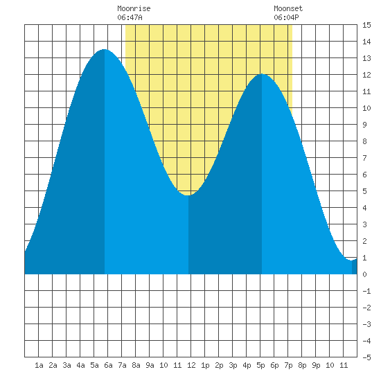 Anderson Island Ferry tide chart for Tuesday, March 17, 2026
