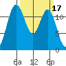 Anderson Island Ferry tide chart for Tuesday, March 17, 2026