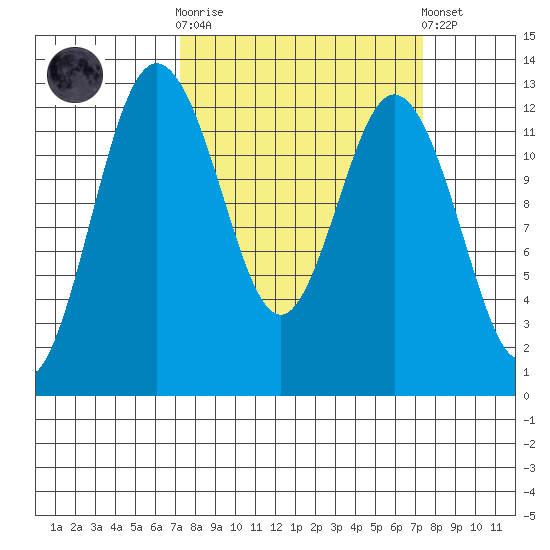 Anderson Island Ferry tide chart for Wednesday, March 18, 2026