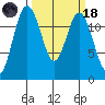 Anderson Island Ferry tide chart for Wednesday, March 18, 2026