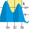 Anderson Island Ferry tide chart for Sunday, March 1, 2026