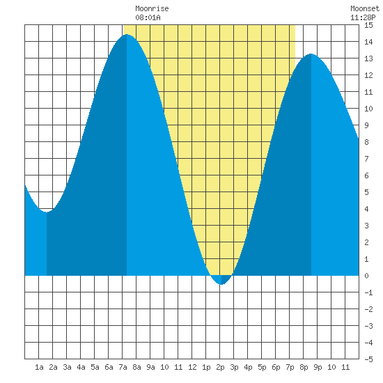 Anderson Island Ferry tide chart for Saturday, March 21, 2026