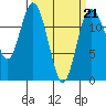 Anderson Island Ferry tide chart for Saturday, March 21, 2026