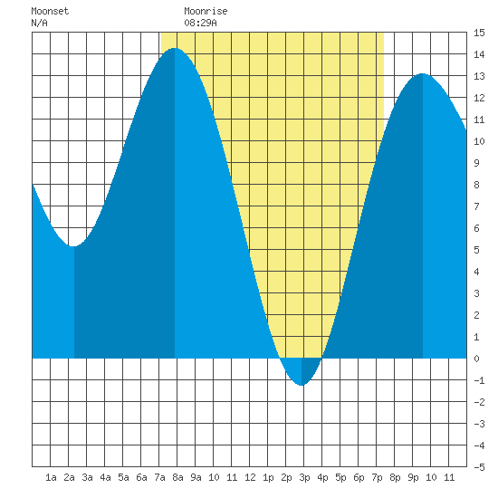 Anderson Island Ferry tide chart for Sunday, March 22, 2026