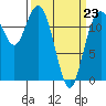 Anderson Island Ferry tide chart for Monday, March 23, 2026