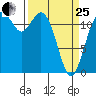 Anderson Island Ferry tide chart for Wednesday, March 25, 2026