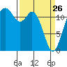 Anderson Island Ferry tide chart for Thursday, March 26, 2026
