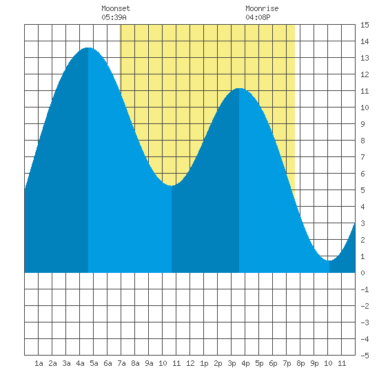 Anderson Island Ferry tide chart for Sunday, March 29, 2026