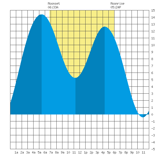 Anderson Island Ferry tide chart for Monday, March 2, 2026