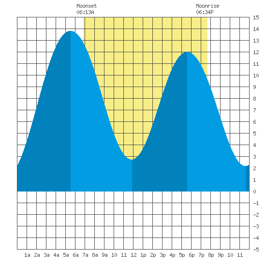 Anderson Island Ferry tide chart for Tuesday, March 31, 2026
