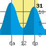 Anderson Island Ferry tide chart for Tuesday, March 31, 2026