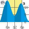 Anderson Island Ferry tide chart for Tuesday, March 3, 2026