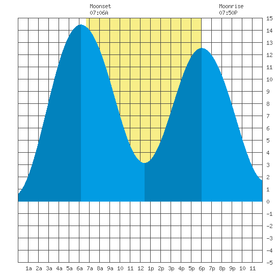 Anderson Island Ferry tide chart for Wednesday, March 4, 2026