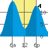 Anderson Island Ferry tide chart for Wednesday, March 4, 2026