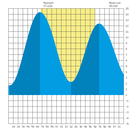 Anderson Island Ferry tide chart for Thursday, March 5, 2026