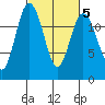 Anderson Island Ferry tide chart for Thursday, March 5, 2026