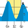 Anderson Island Ferry tide chart for Friday, March 6, 2026