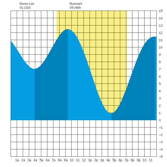 Anderson Island Ferry tide chart for Monday, March 9, 2026
