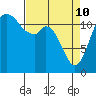 Anderson Island Ferry tide chart for Friday, April 10, 2026