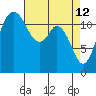 Anderson Island Ferry tide chart for Sunday, April 12, 2026